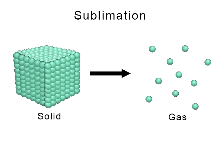 Sublimation is the process where a substance changes directly from a solid state to a gas state